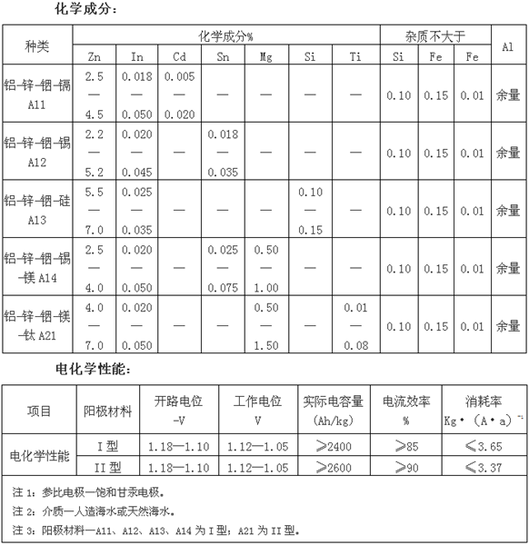 你真的了解圓盤鋁合金犧牲陽極嗎