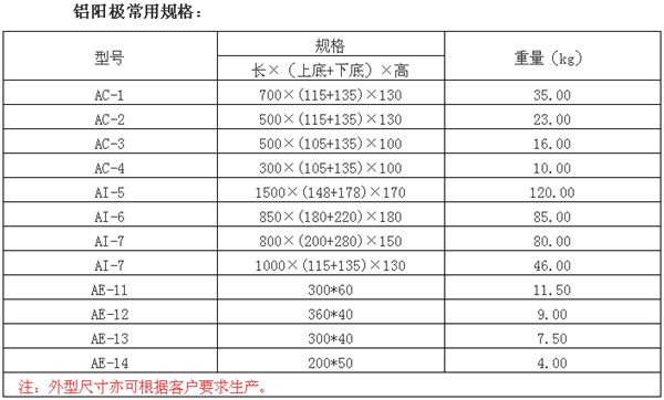 你真的了解圓盤鋁合金犧牲陽極嗎