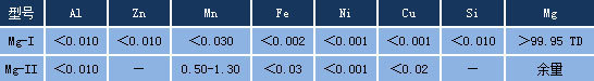 鎂帶陽極主要性能